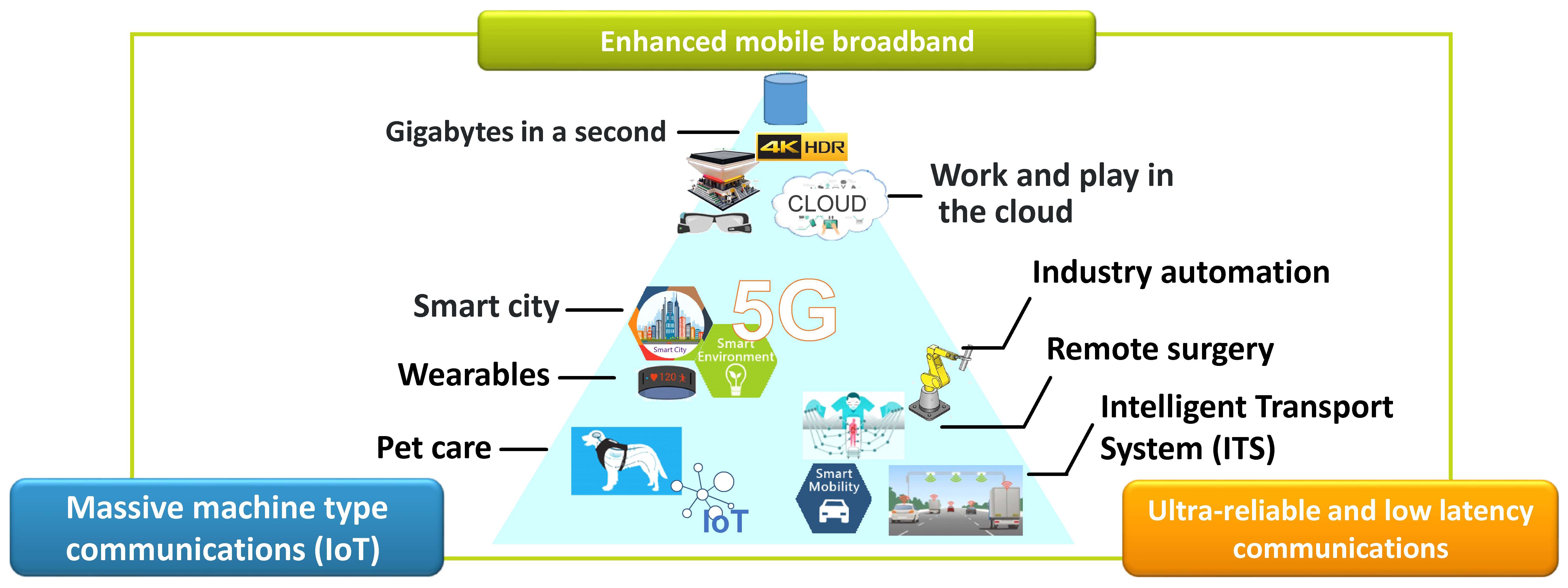 Figure - Applications of 5G technology