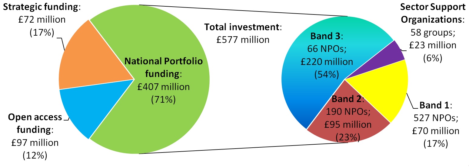 Figure - ACE's investment portfolio in the arts sector, 2018
