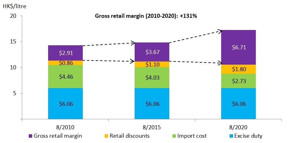Figure 1 - Gross retail margin of unleaded gasoline in Hong Kong