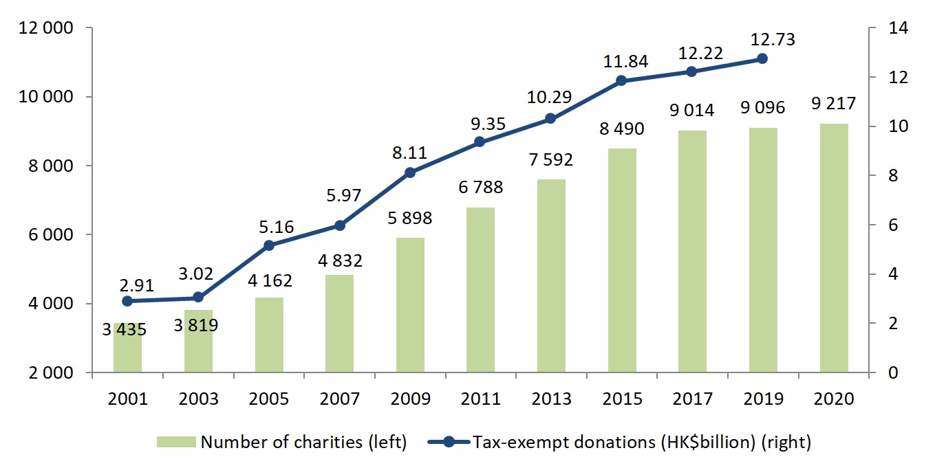 Figure 1 - Charities and tax-exempt donations in Hong Kong
