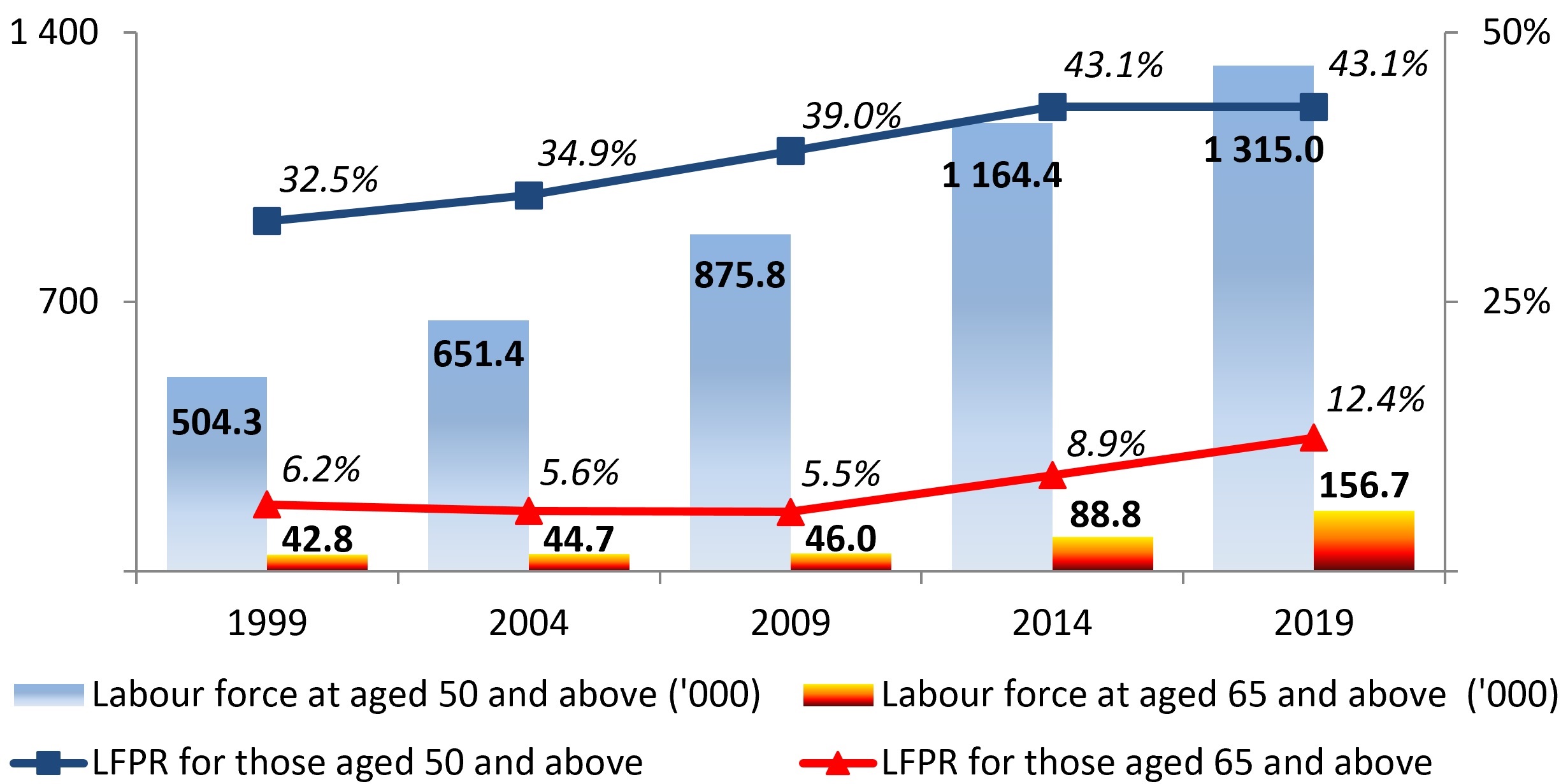 Figure 1 - Labour force and LFPR of mature workers in Hong Kong, 1999-2019
