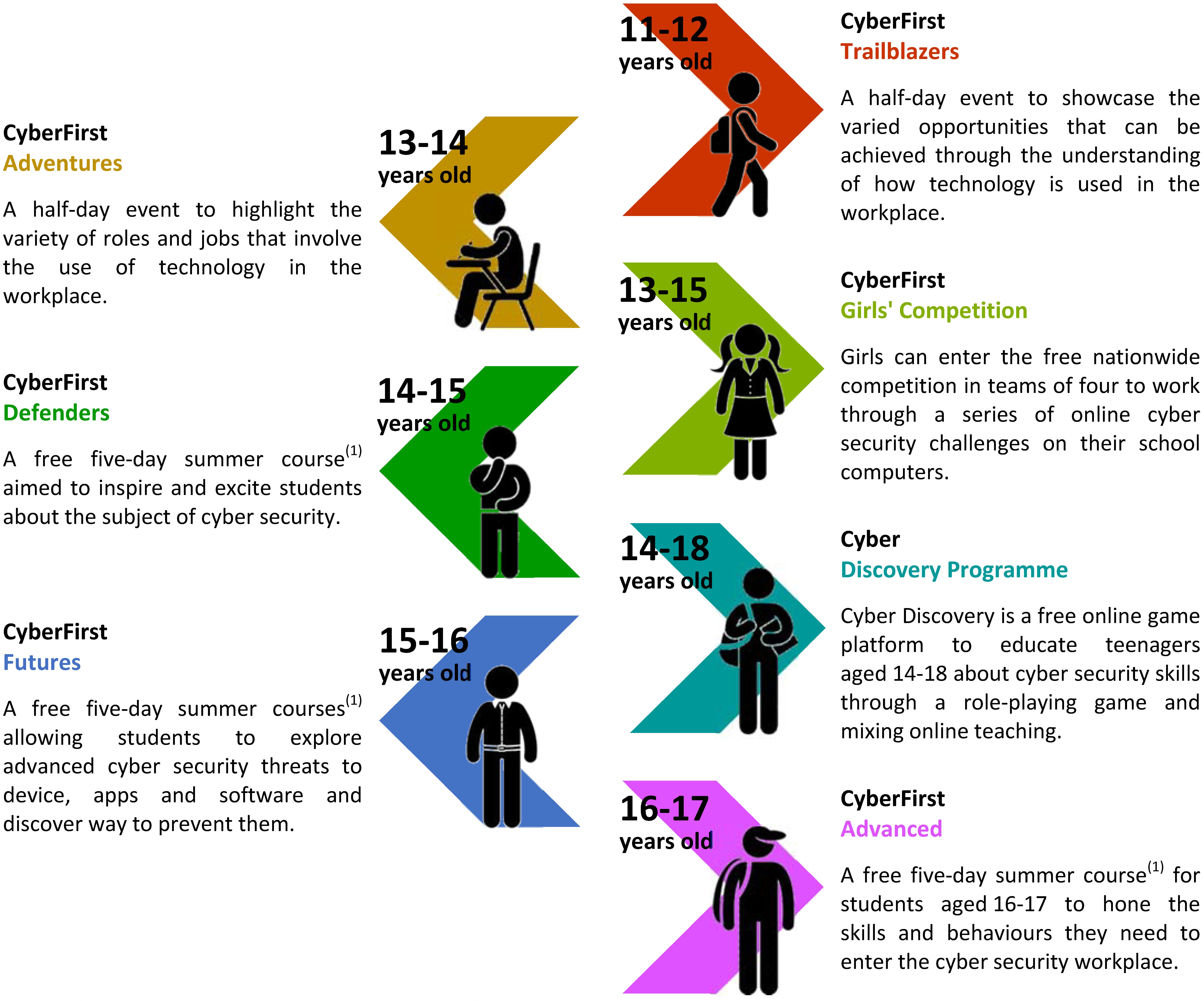 Figure 2 - CyberFirst pathway for 11-18 years old Figure 2 - CyberFirst pathway for 11-18 years old