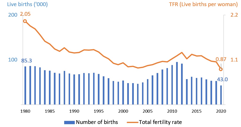 Figure 1 - Live births and total fertility rate in Hong Kong, 1980-2020
