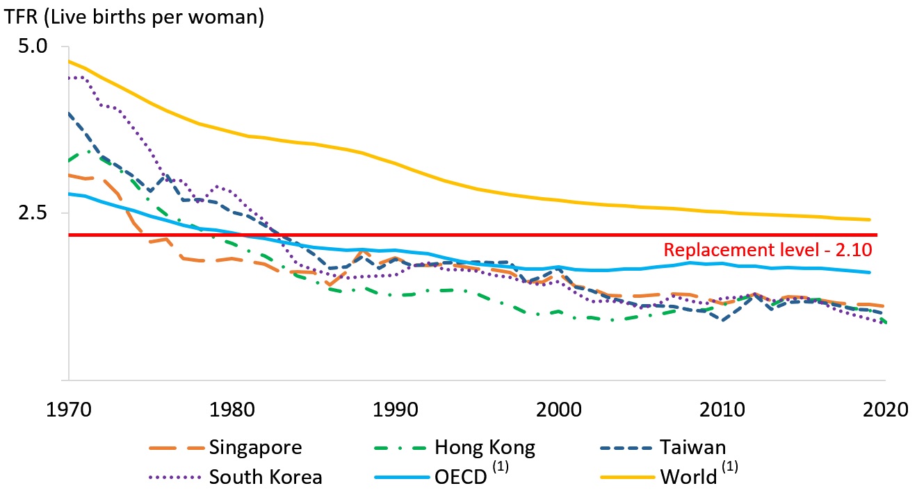 Figure 2 - Total fertility rates in Singapore and selected places, 1970-2020