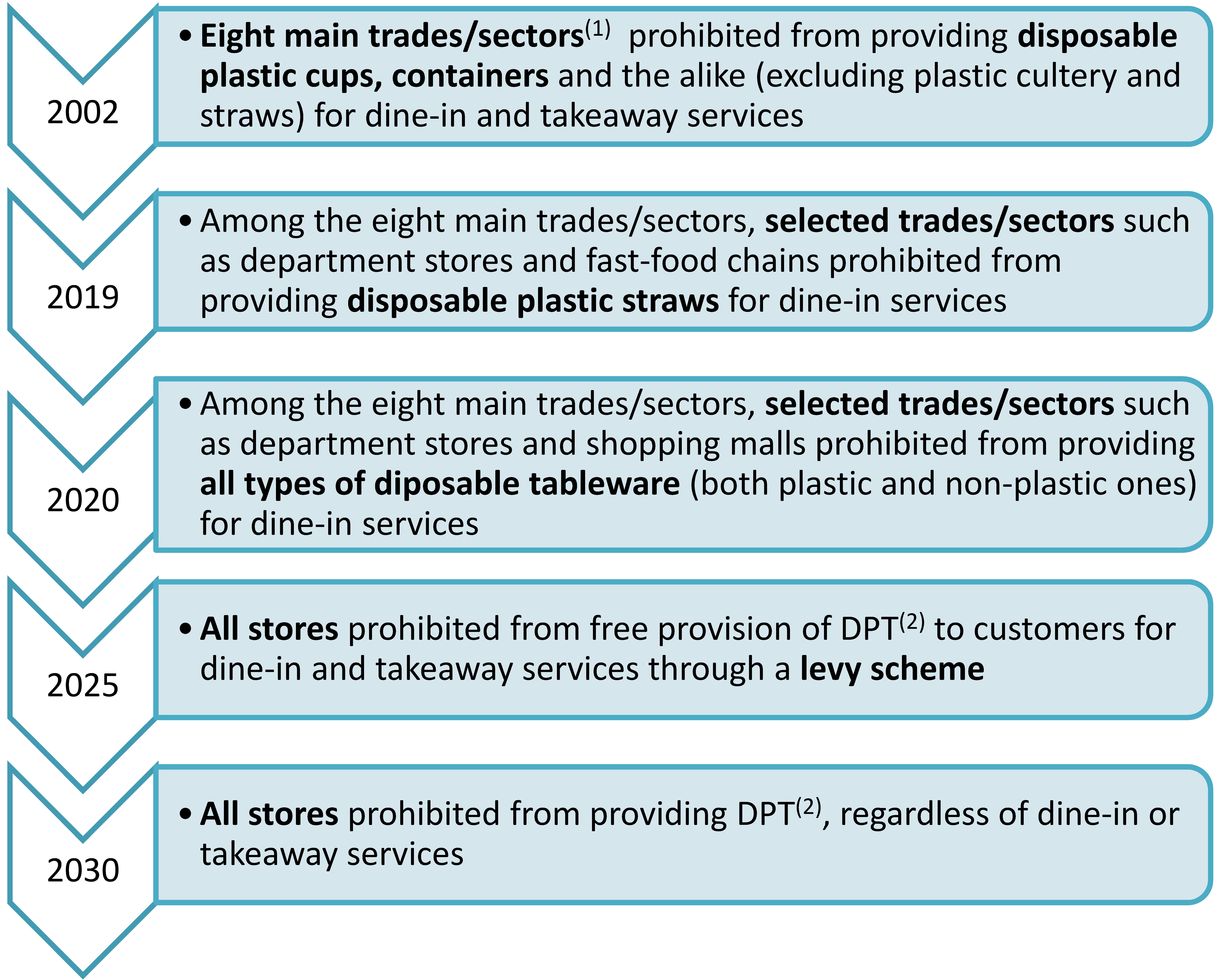 Table 2 - Timeline of major DPT regulation in Taiwan
