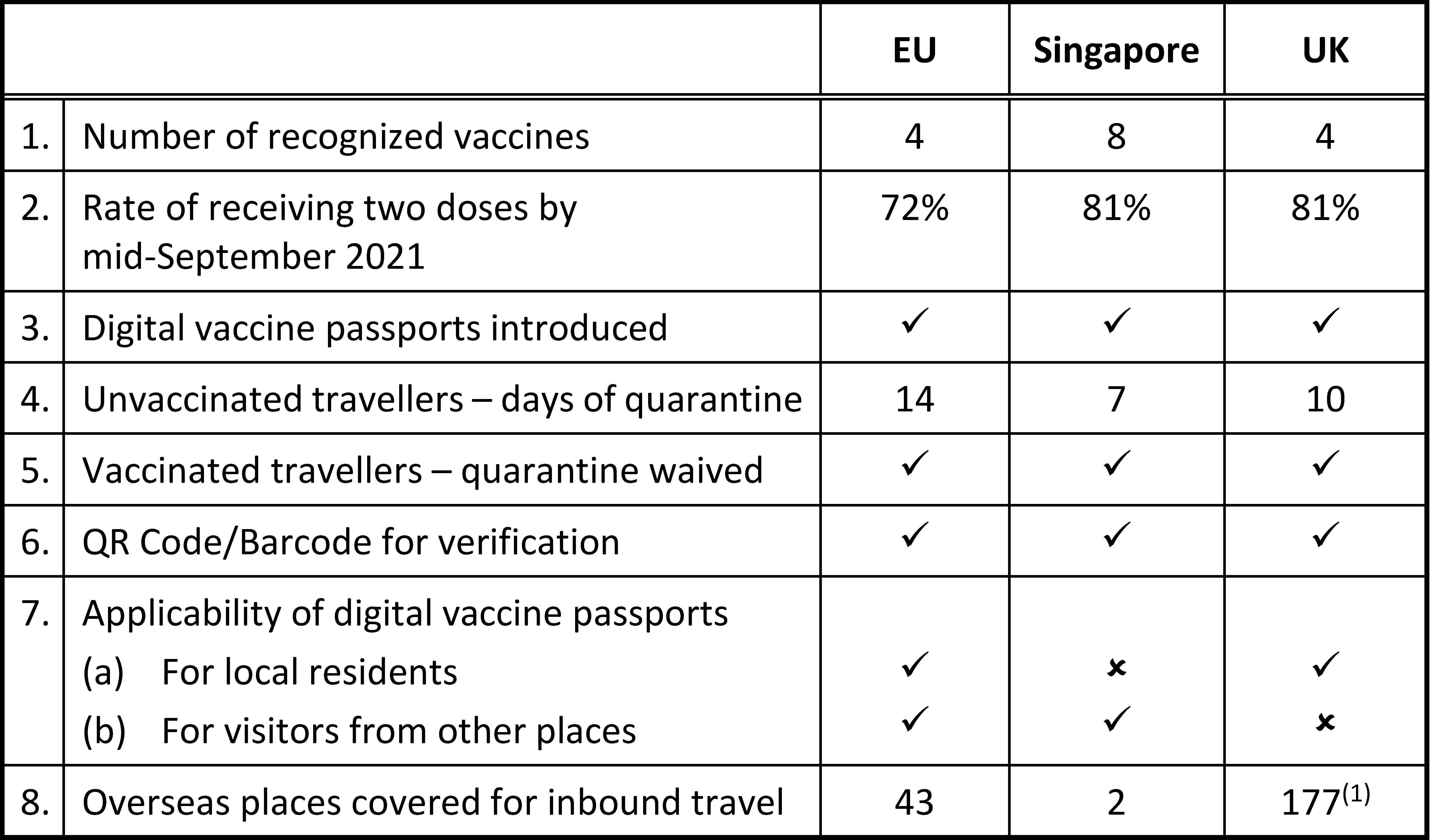 Figure 1 - Digital vaccination records in selected places
