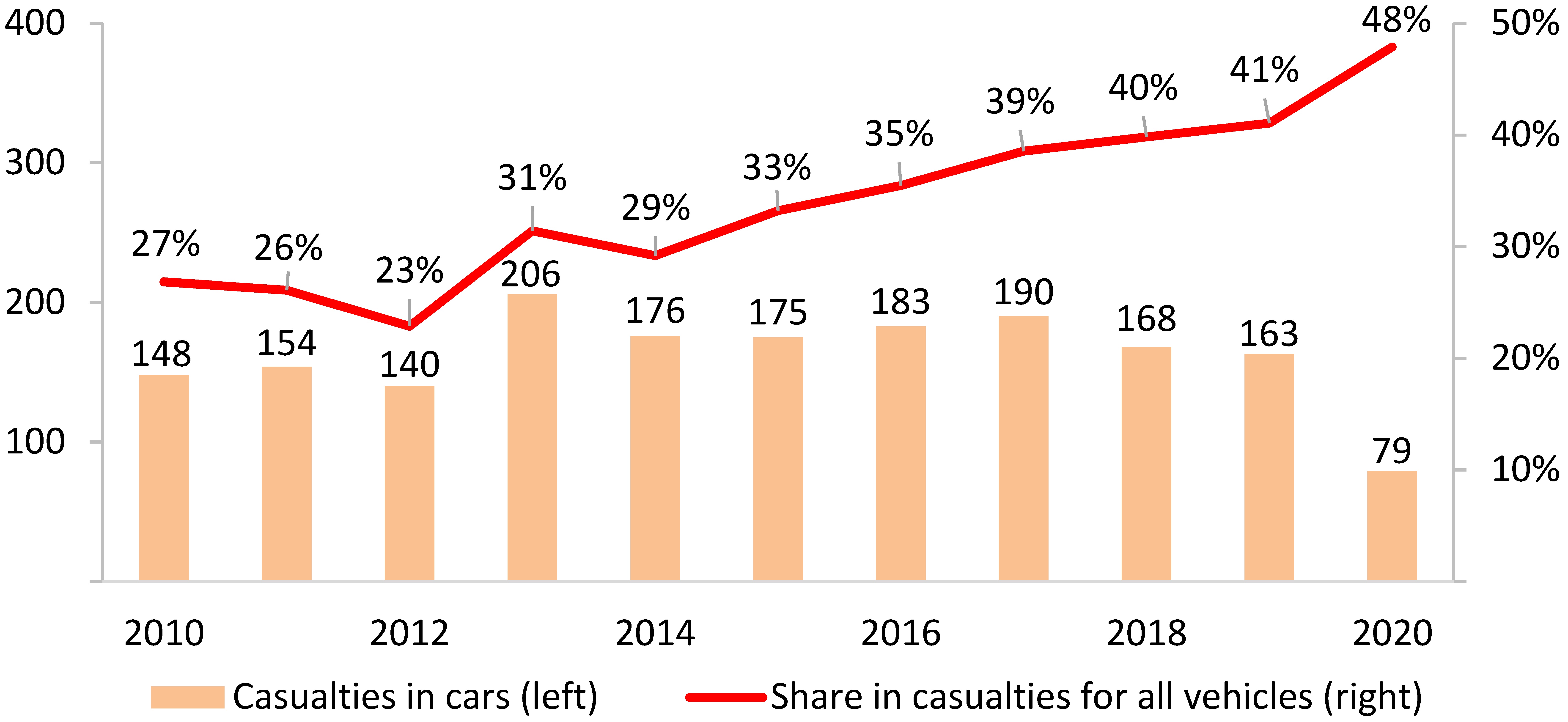 Figure 2 - Casualties of child passengers aged under 12 in private cars
