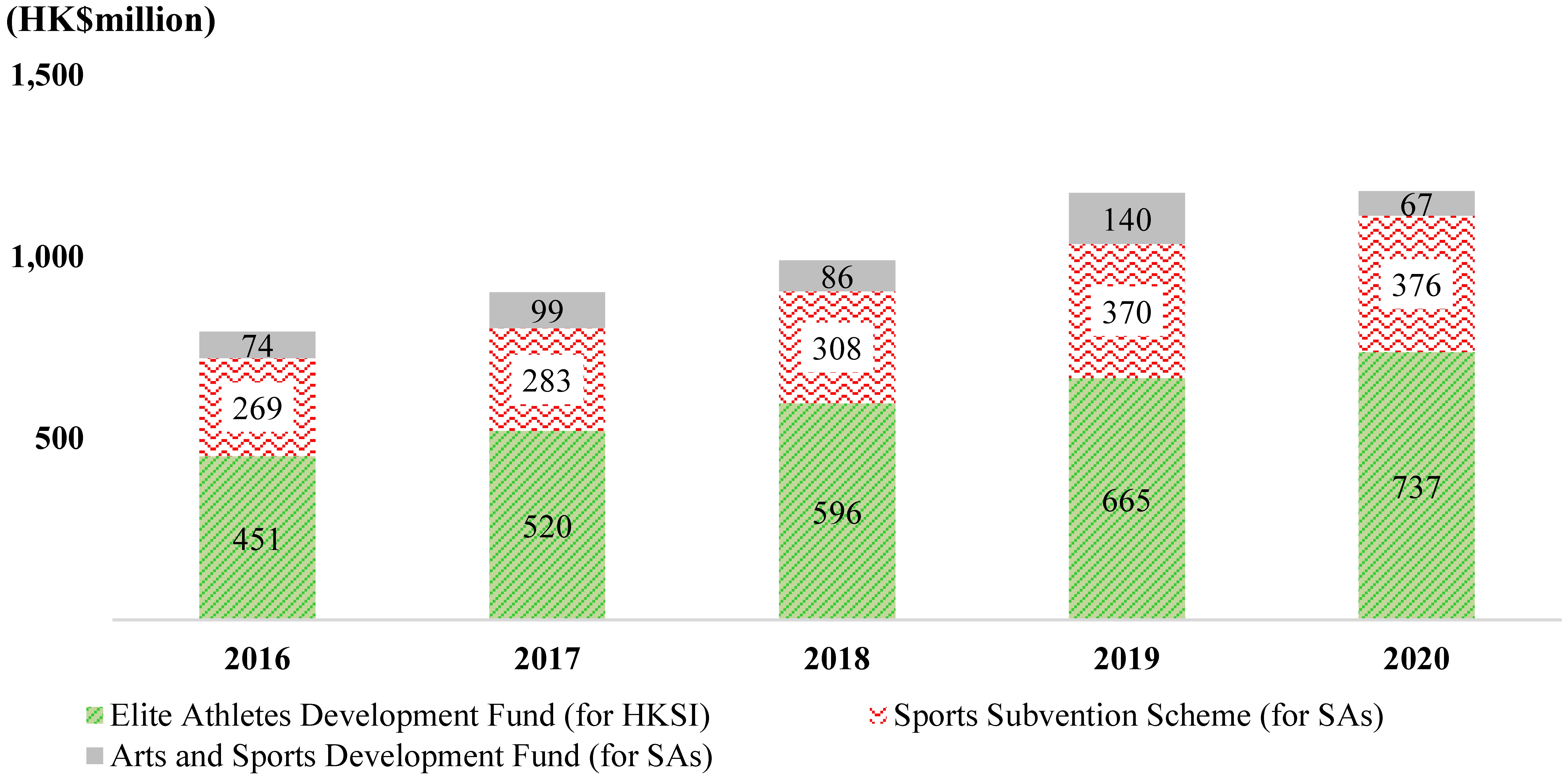 Figure 1 – Major public subventions on elite and popular sports