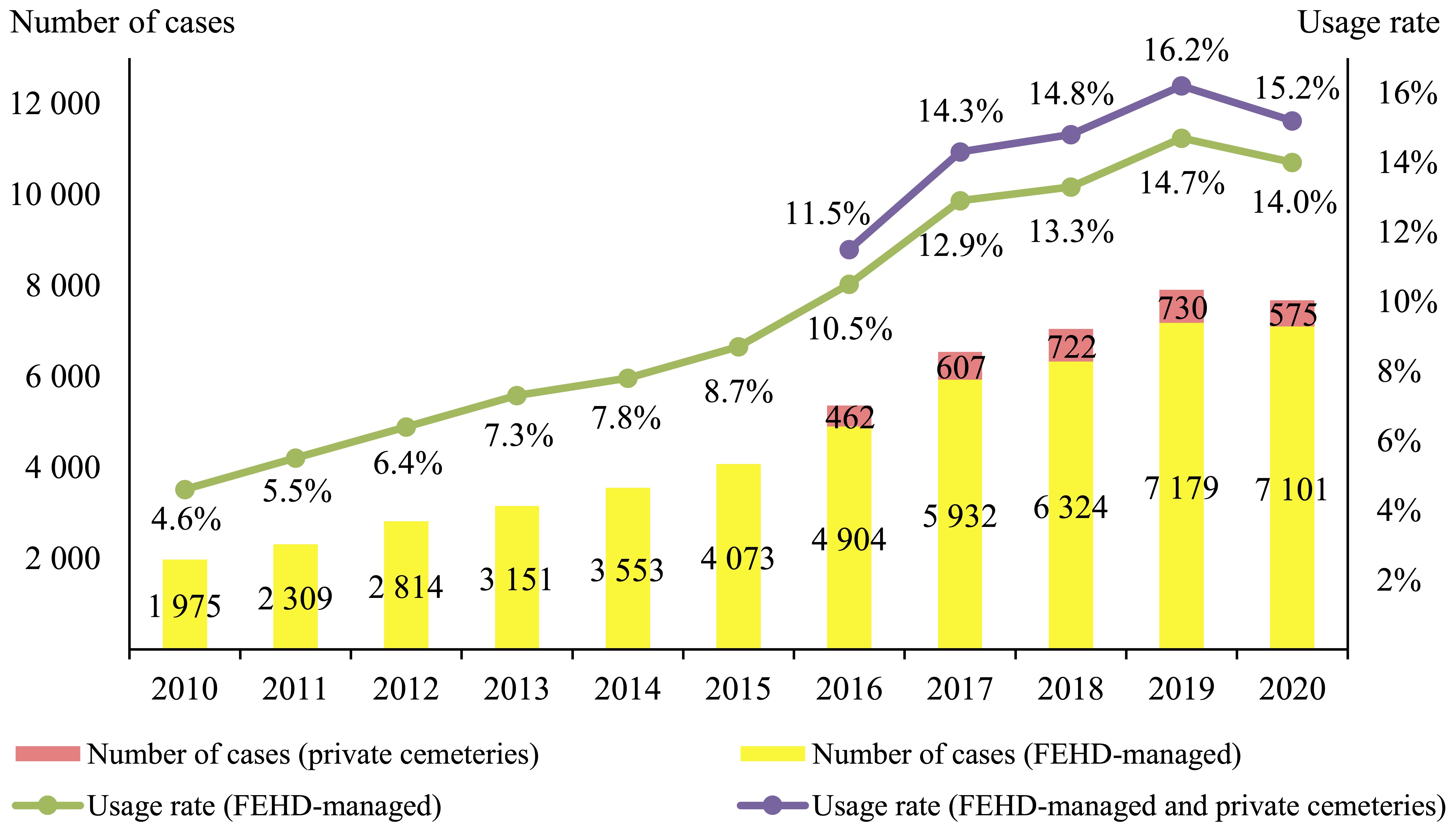 Figure 1 – Number of green burial cases and its usage rate, 2010-2020