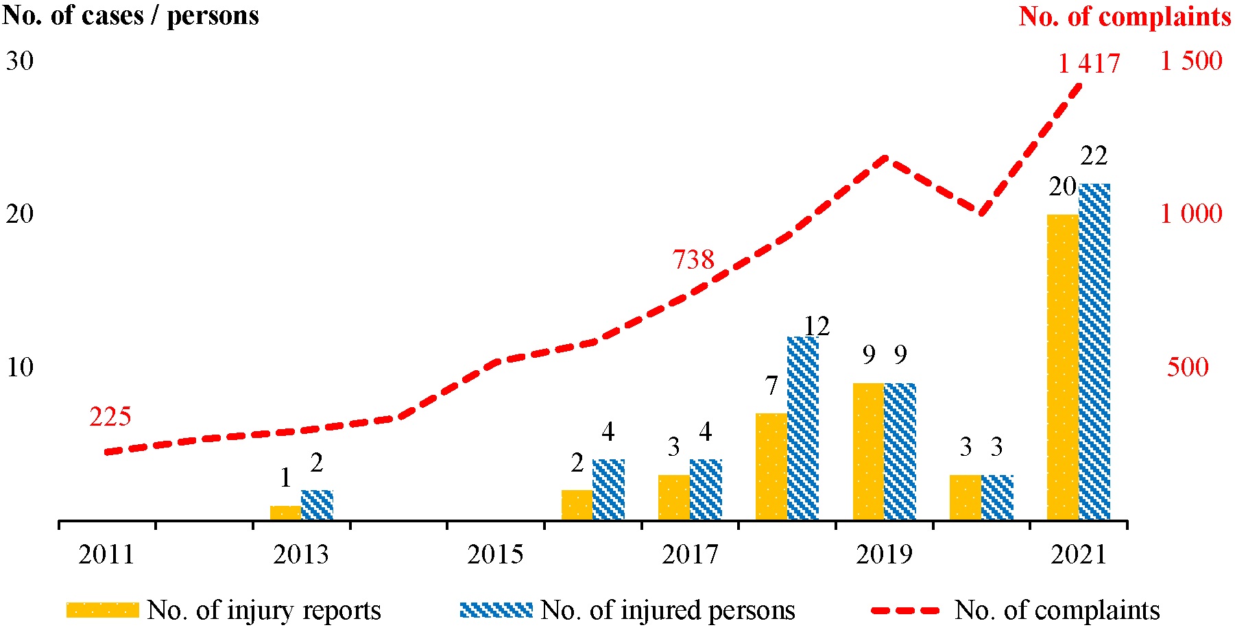 Figure 1 – Complaints and injury reports over wild pig nuisances in Hong Kong