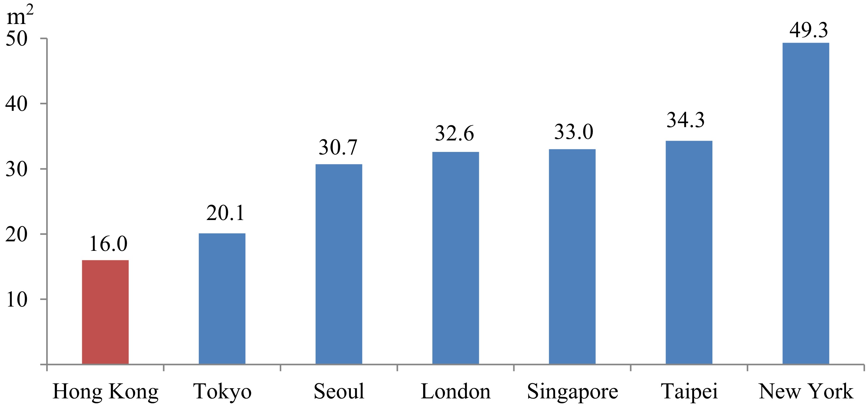 Figure 1 – Per capita living area of selected advanced cities
