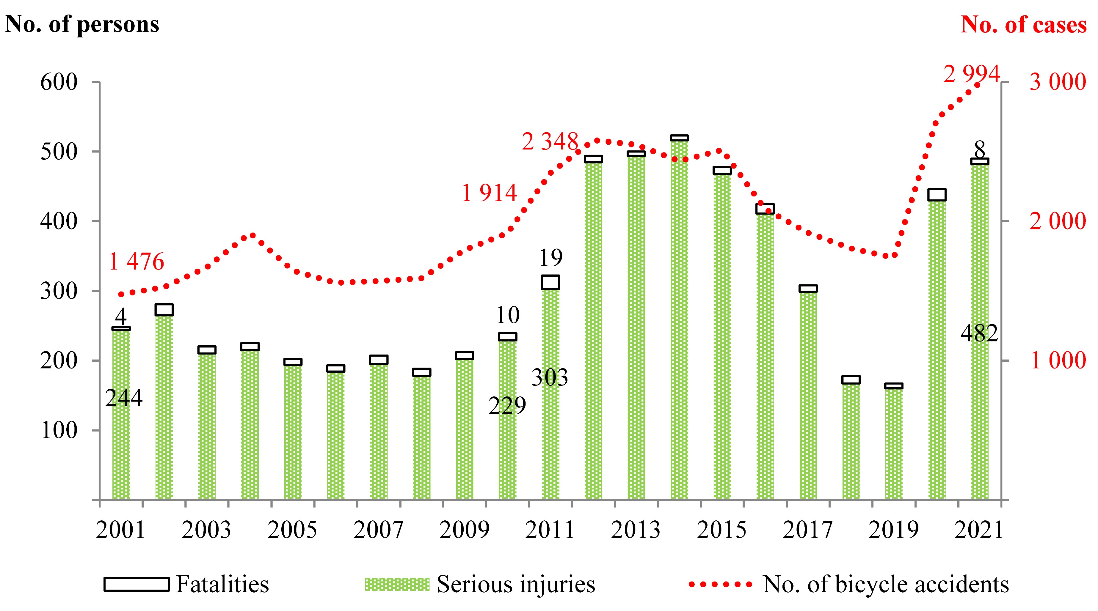 Figure 1 – Bicycle accidents and severe casualties of cyclists in Hong Kong