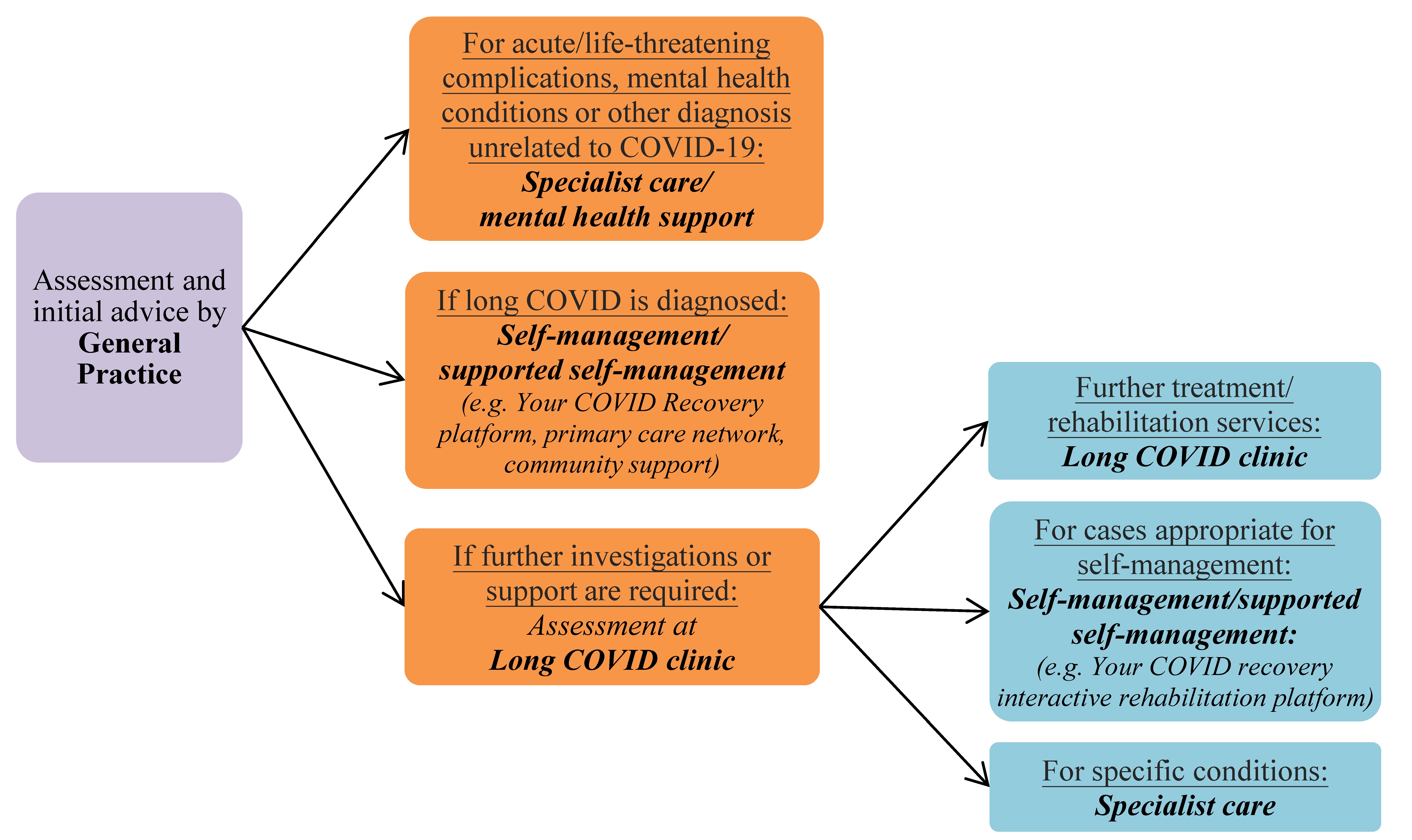 Figure 2 – Clinical pathways for assessment and intervention for post COVID-19 syndrome