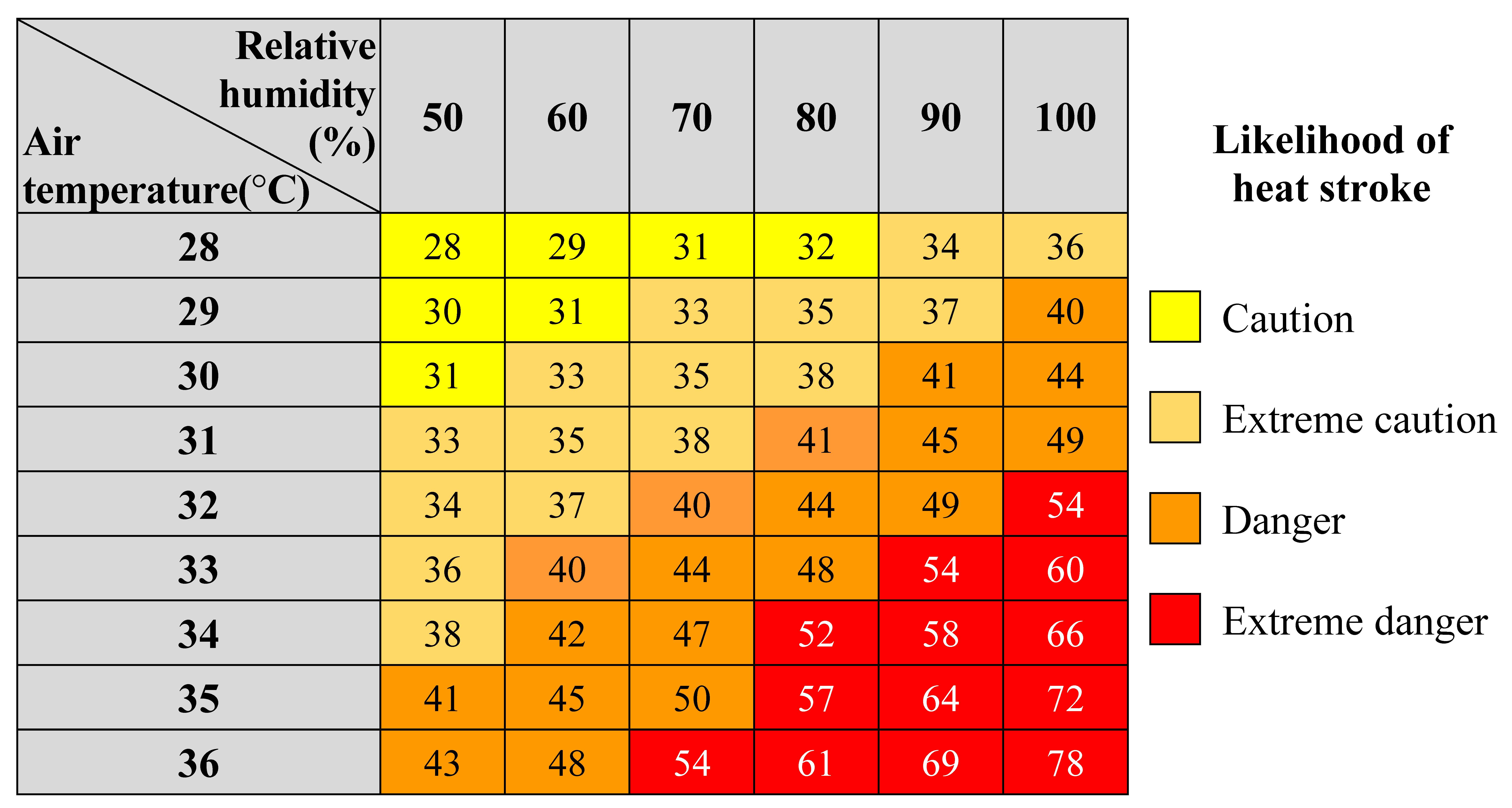 Figure 1 – Apparent temperature and risks of heat stroke