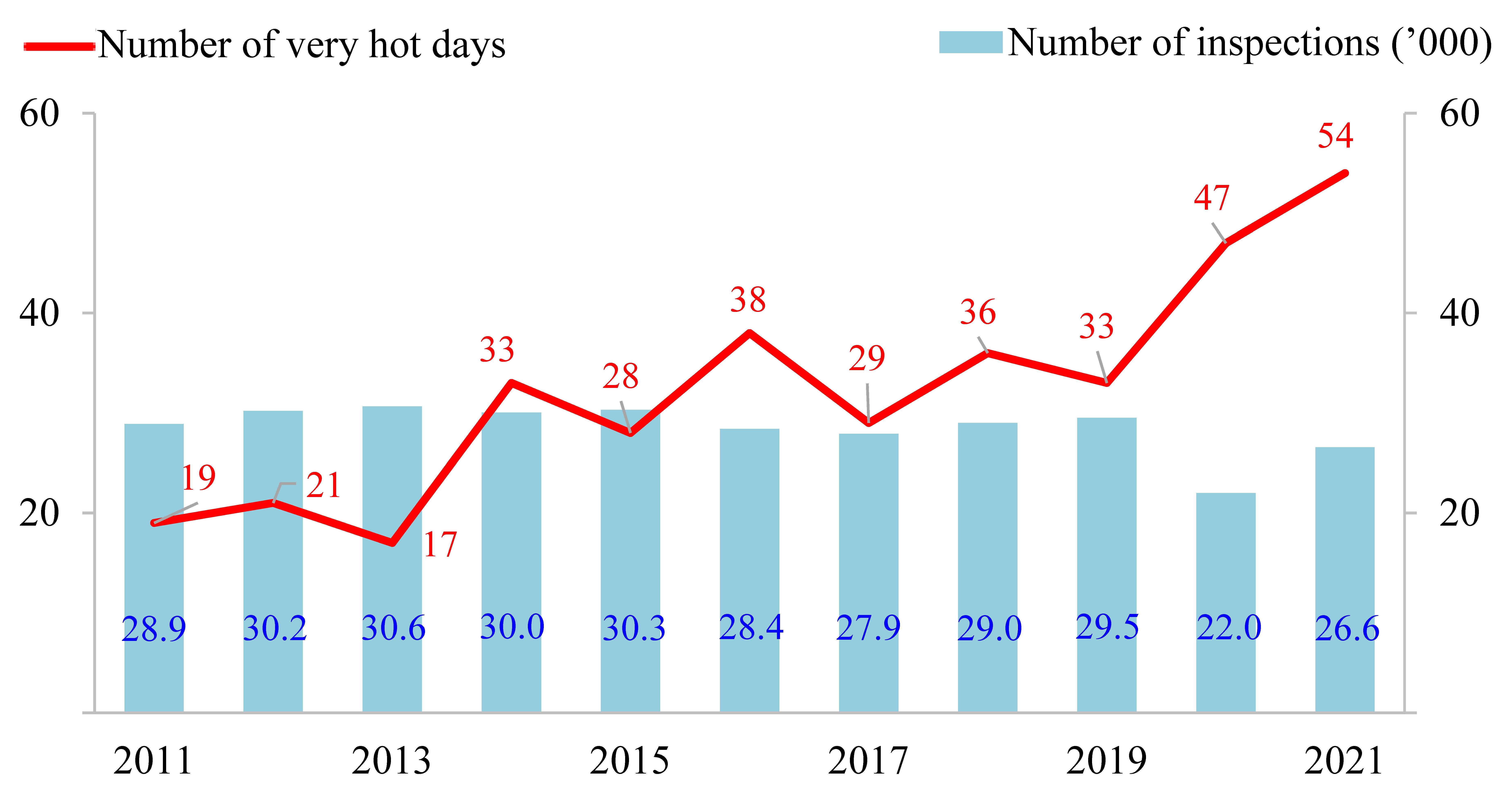 Figure 2 – Number of very hot days and heat-related workplace inspections