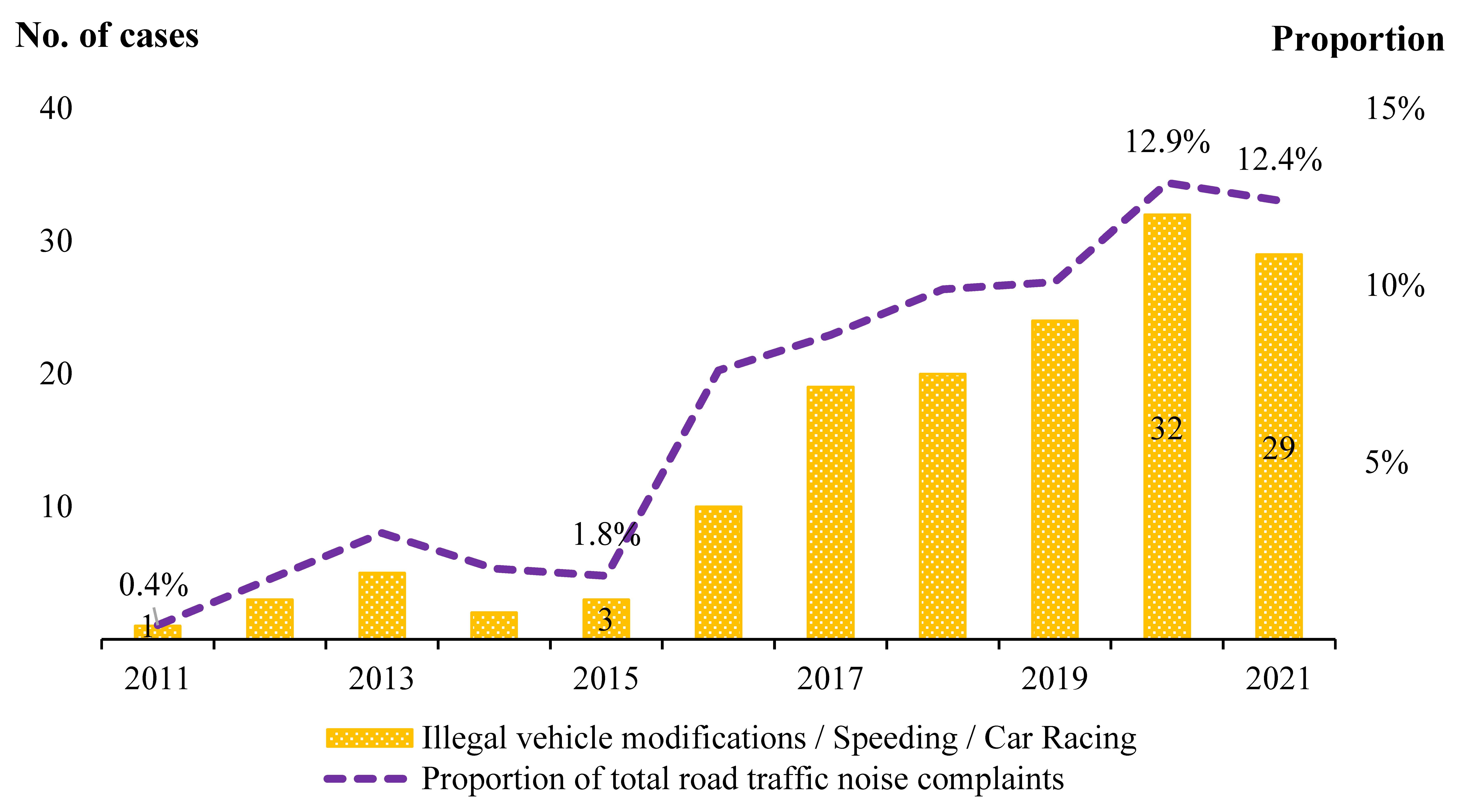 Figure 1 – Local noise complaints related to illegally modified vehicles