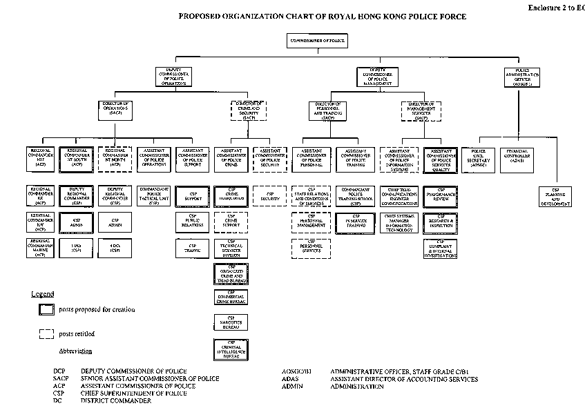 Hong Kong Government Structure Chart